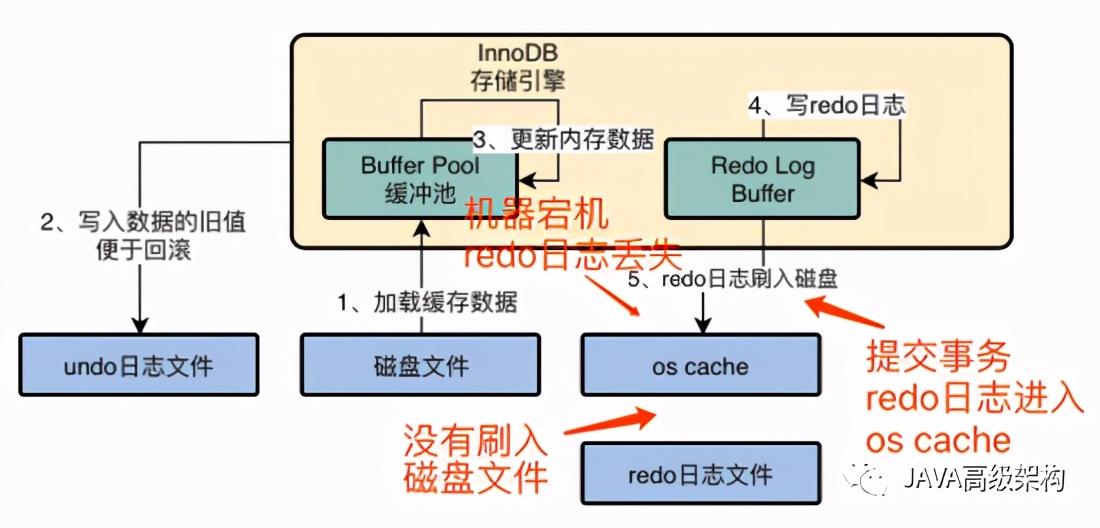 初探InnoDB存储引擎的架构设计
