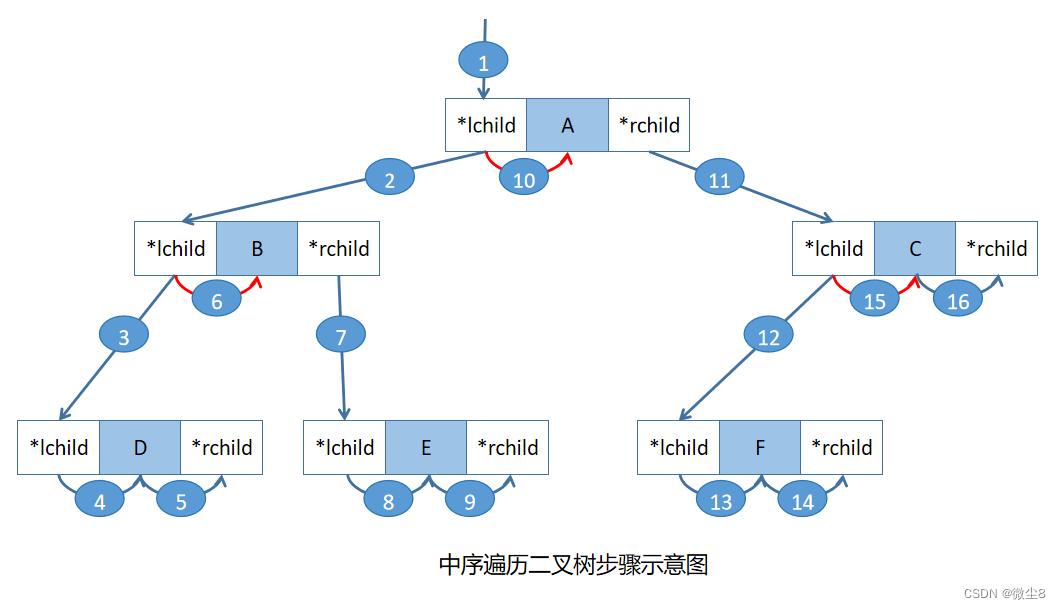 图解二叉树遍历方法-前序遍历、中序遍历、后序遍历
