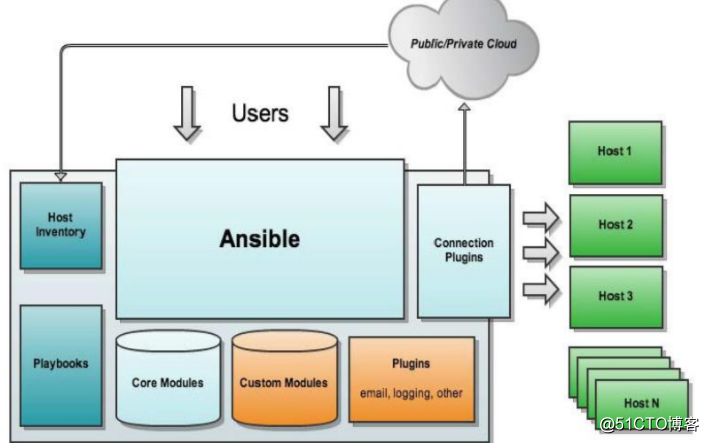 3.1 自动化运维工具ansible