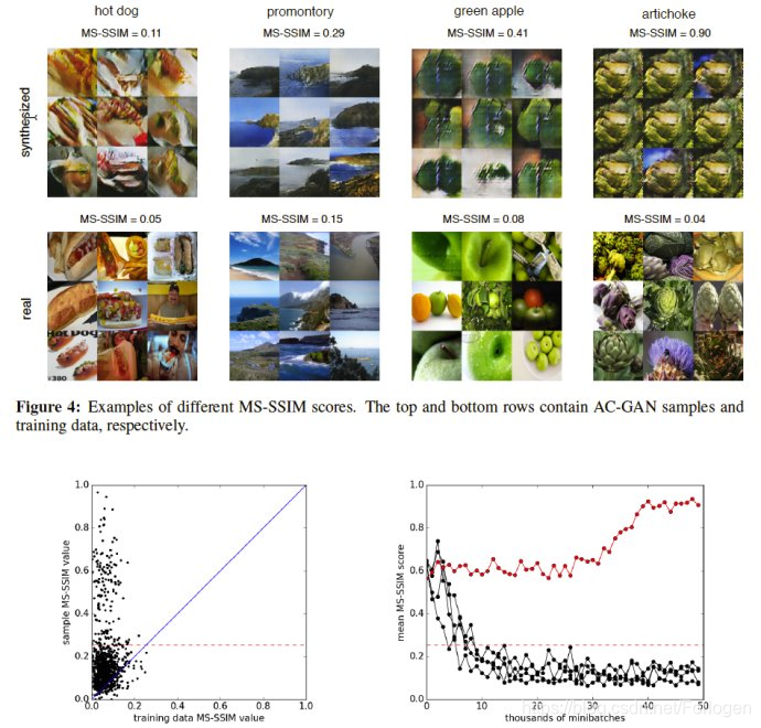 Conditional Image Synthesis With Auxiliary Classifier GANs