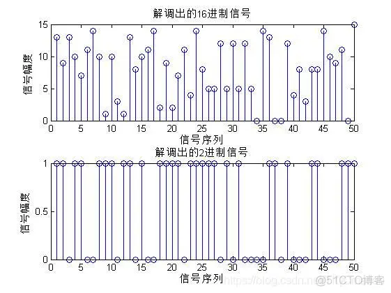 【数字信号调制】正交幅度调制仿真matlab源码_matlab_03
