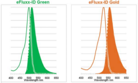 ENZO热销产品——EFLUXX-ID®多药耐药性分析试剂盒