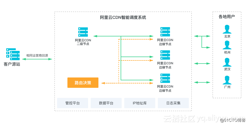 阿里云全站加速DCDN全面支持WebSocket协议