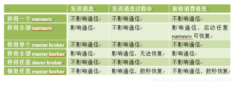 Rocketmq高可用