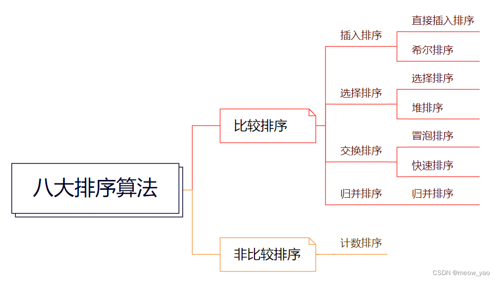 【数据结构】八大排序算法（以升序为例）