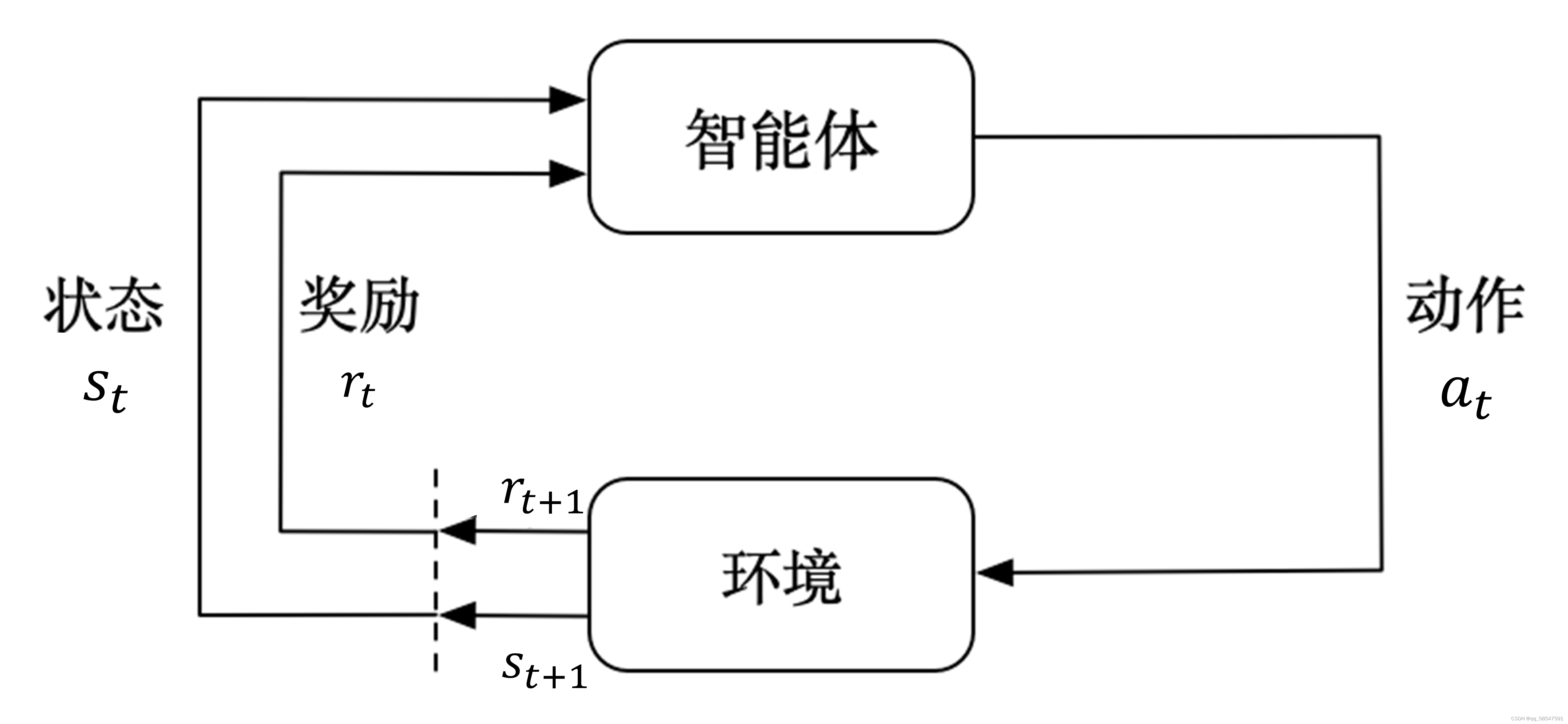 datawhale - task01:马尔可夫过程,dqn算法回顾