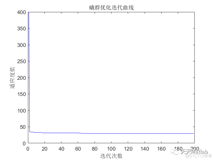路径规划算法：基于蛾群优化的机器人路径规划算法- 附matlab代码_无人机_02