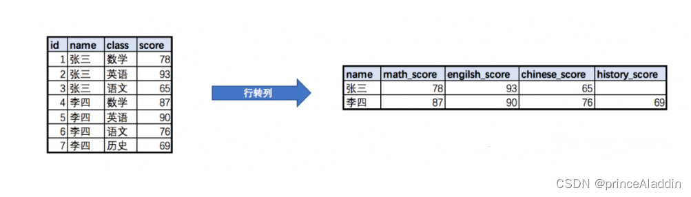 行转列与列转行插图1 在这里插入图片描述