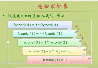 递归求阶乘思维图在这里插入图片描述