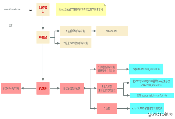 Day 8 Linux 优化-补充目录结构