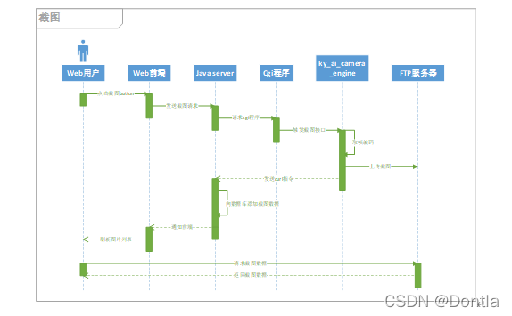 程序时序图 Sequence Diagram（序列图） UML图（数据流程图）的绘制_序列图怎么画-CSDN博客