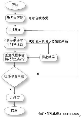从医生治病流程看企业内部ERP推进流程