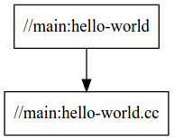 'hello-world'的依赖关系图