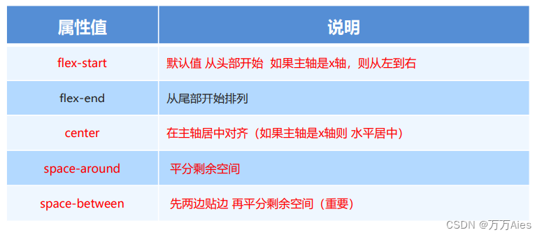 属性值具体说明