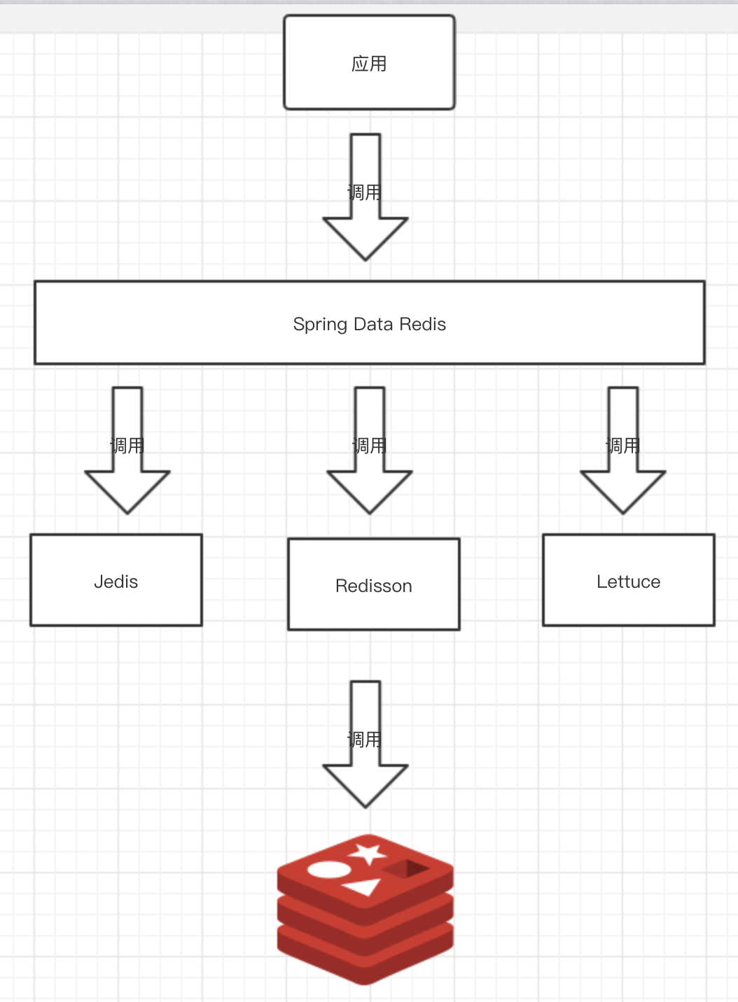Spring Data Redis 调用