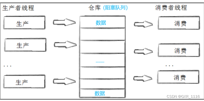 基于阻塞队列的生产者消费者模型