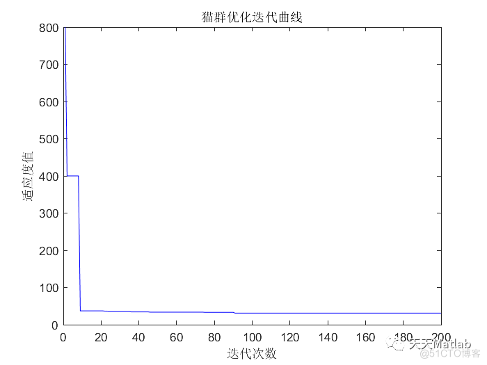 路径规划算法:基于猫群优化的机器人路径规划算法- 附matlab代码_无人机_03