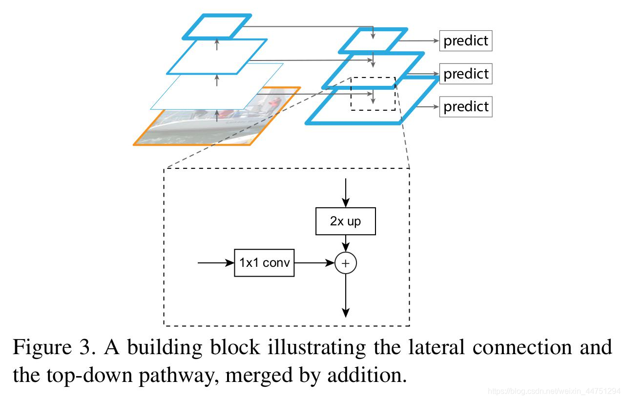 Fpn Decoder FPN(特征金字塔)结构笔记_fpn结构-CSDN博客