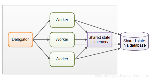 Parallel Workers