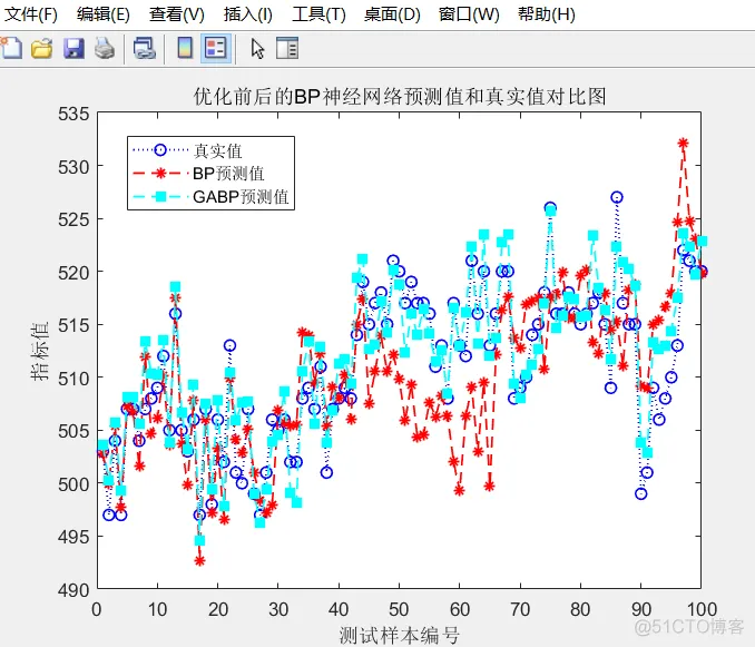 【BP预测】基于遗传算法优化BP神经网络实现数据预测matlab源码_matlab_07