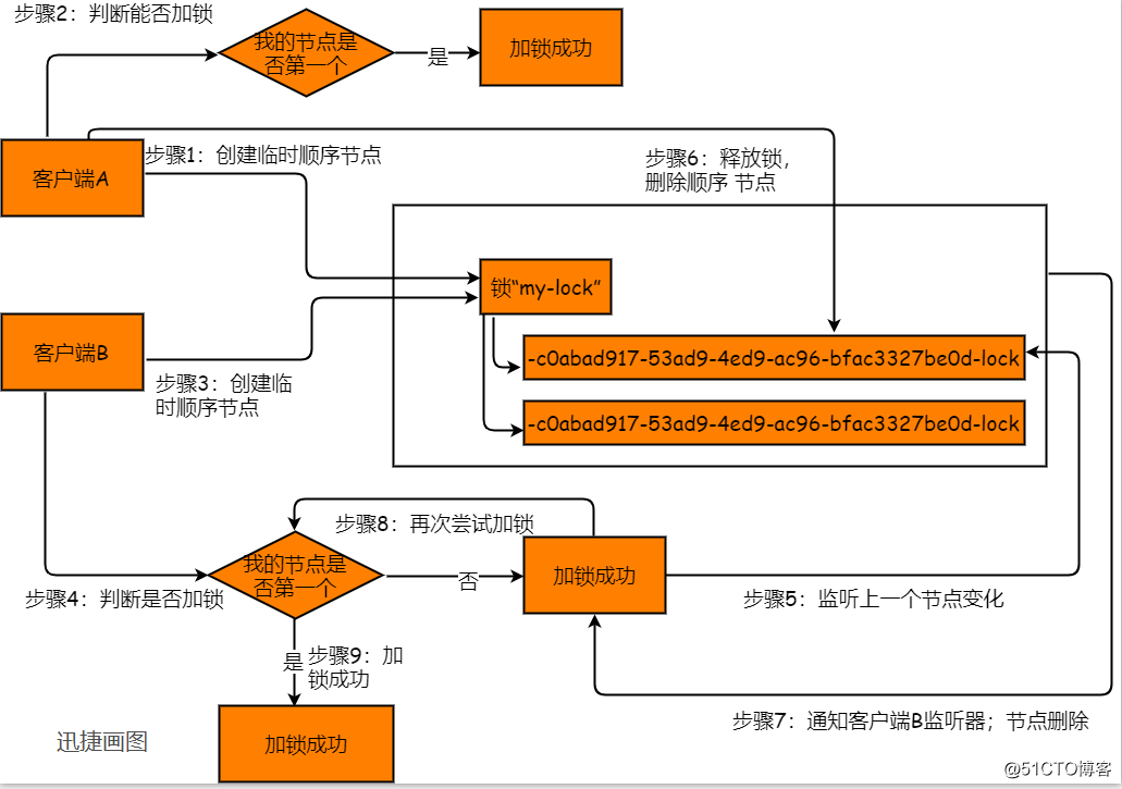 海量流程图模板分享，送给需要的你