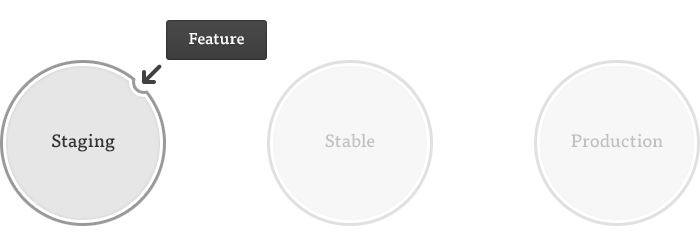 Deploying feature branch to staging