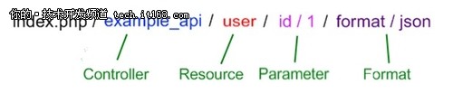 在CodeIgniter框架中使用RESTful服务