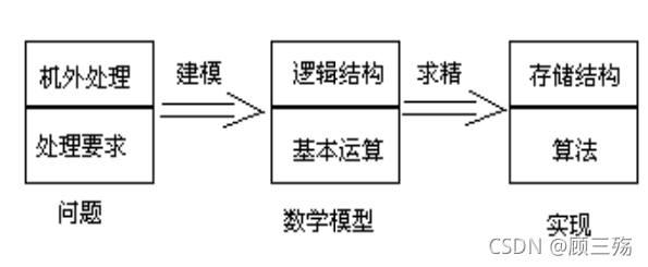 【数据结构导论】第 1 章：概论