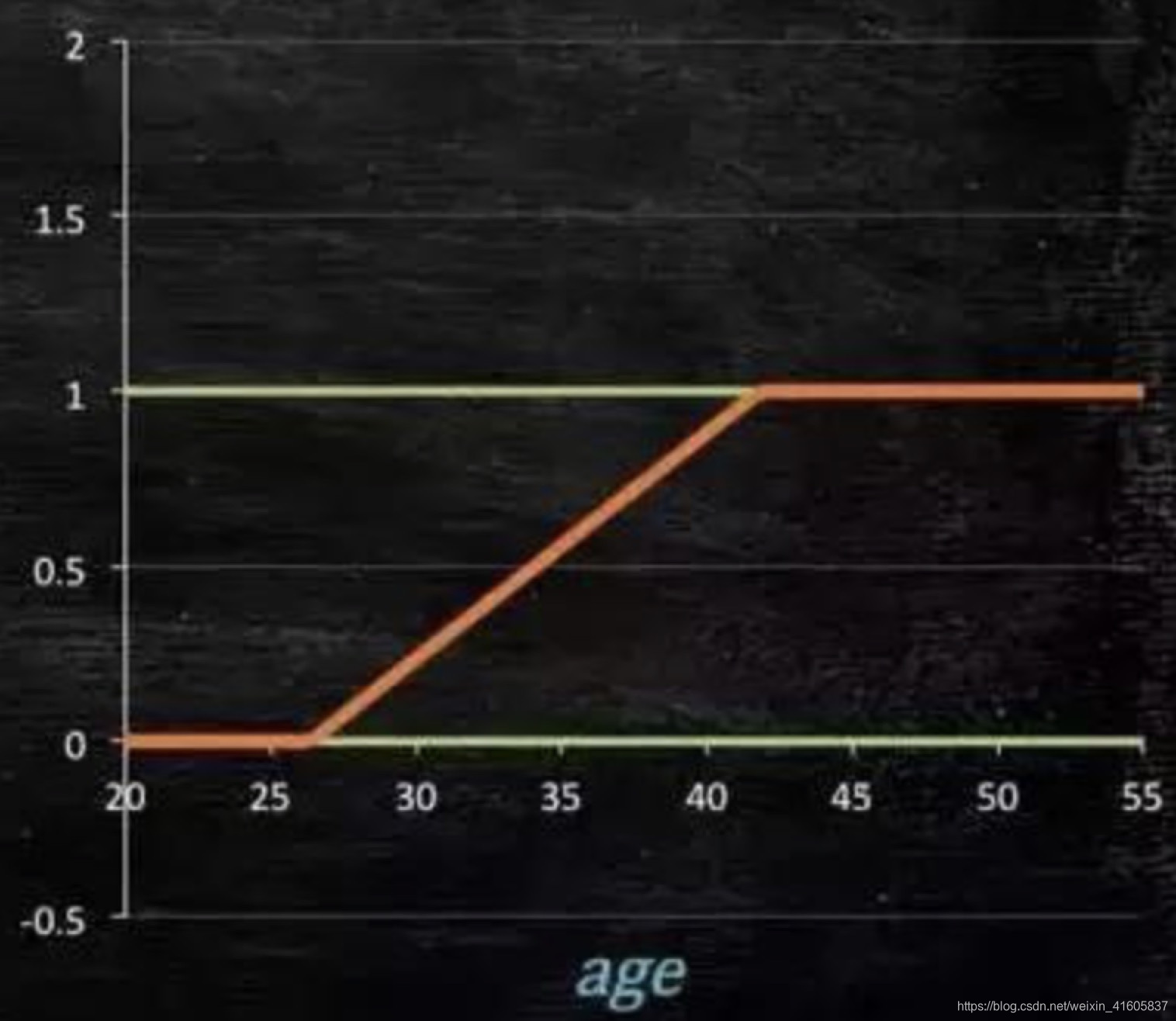 理想的模型图