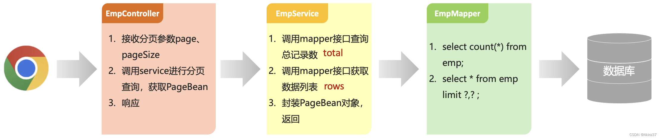 分页查询