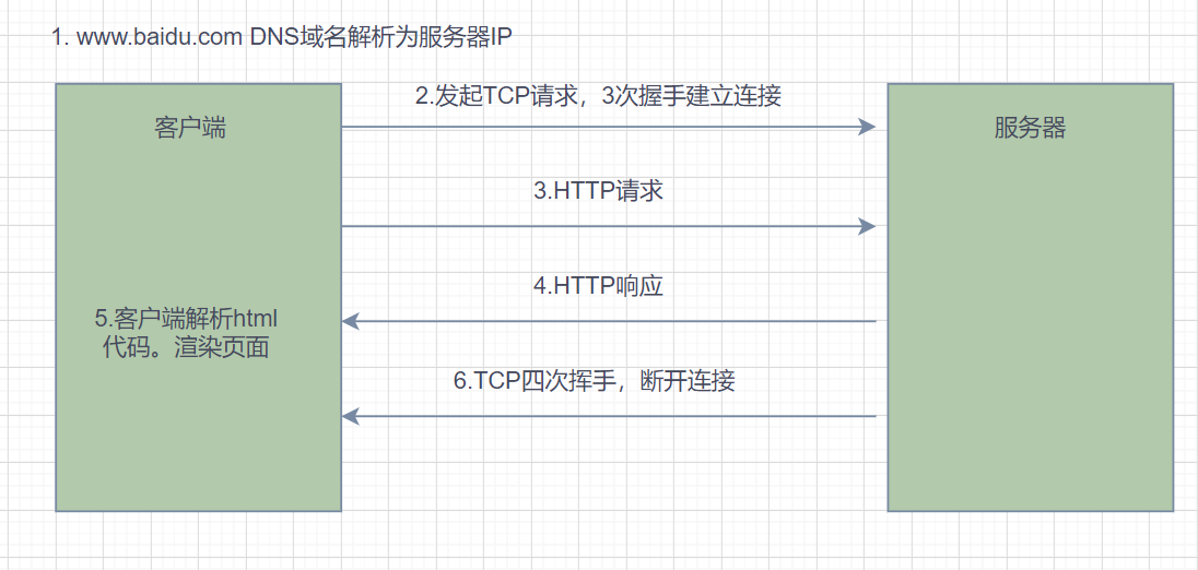 Http请求过程