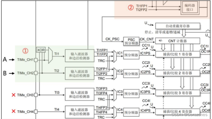 STM32编码器测速