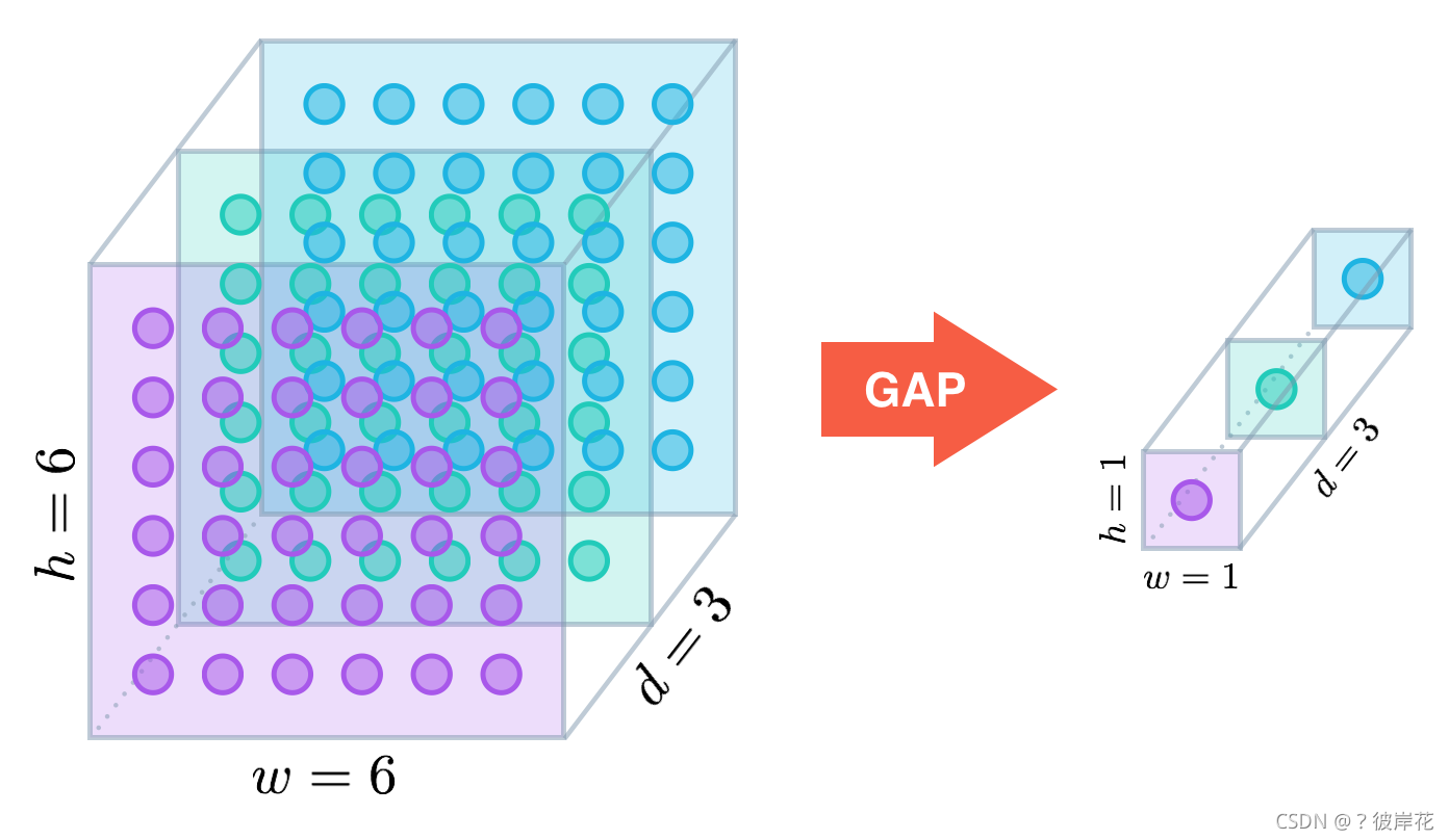 GAP