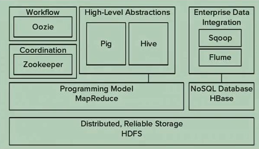 Hadoop生态圈知识