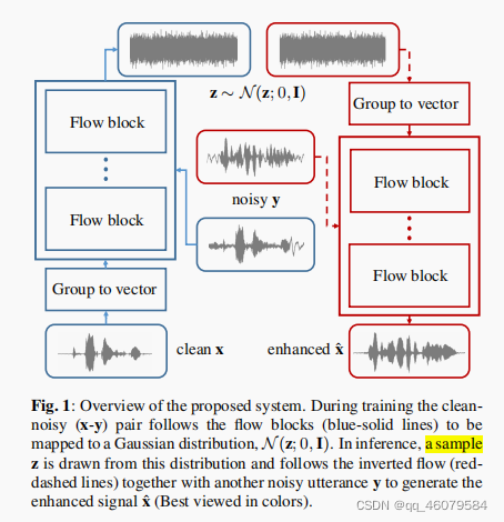《A FLOW-BASED NEURAL NETWORK FOR TIME DOMAIN SPEECH ENHANCEMENT》_martin ...