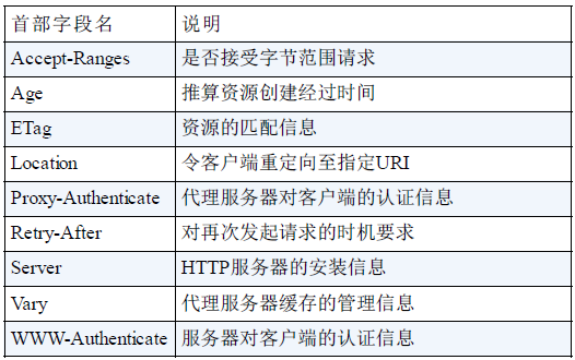 HTTP协议简介06-响应首部字段