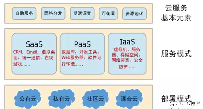 如何与别人解释云计算？