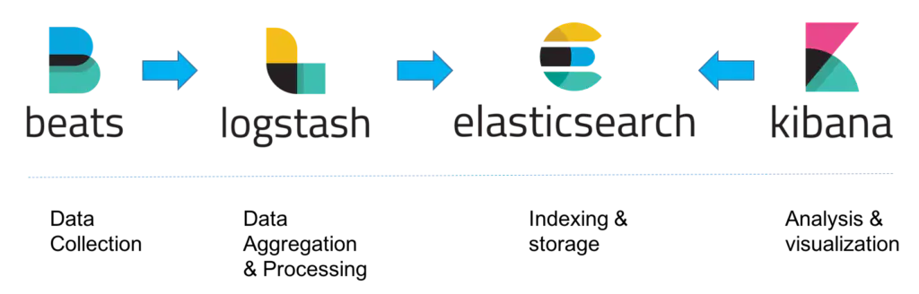 这个架构主要试用与开发环境小数据量的场景,存在数据丢失的风险