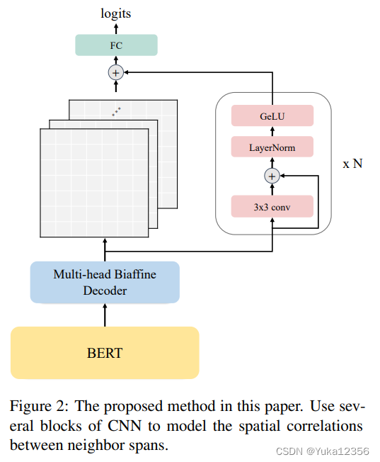 An Embarrassingly Easy but Strong Baseline for Nested Named Entity ...