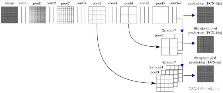 FCN反卷积部分的跳级结构示意图