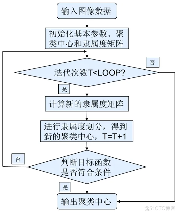 【图像分割】直觉模糊C均值聚类的图像分割IFCM_模糊理论_09