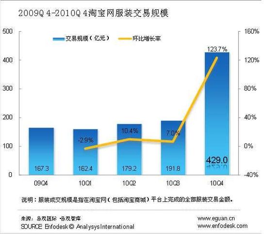 易不雅：2010年Q4淘宝网服装品类销售支出429亿元