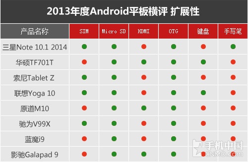 十项考验 2013年大尺寸Android平板横评 