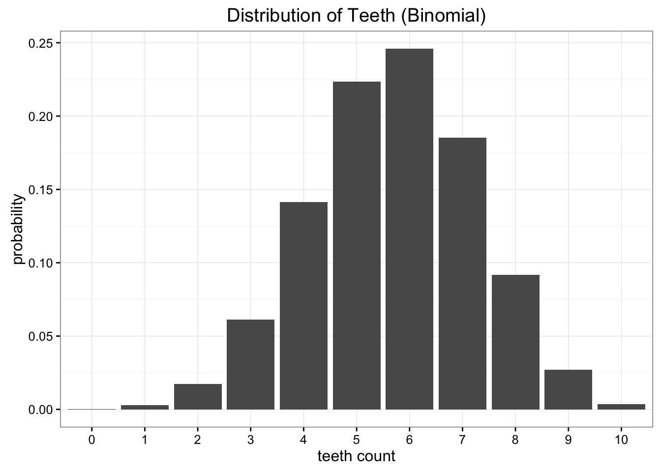 Our binomial approximation has more subtlety, but doesn't perfectly model our data either