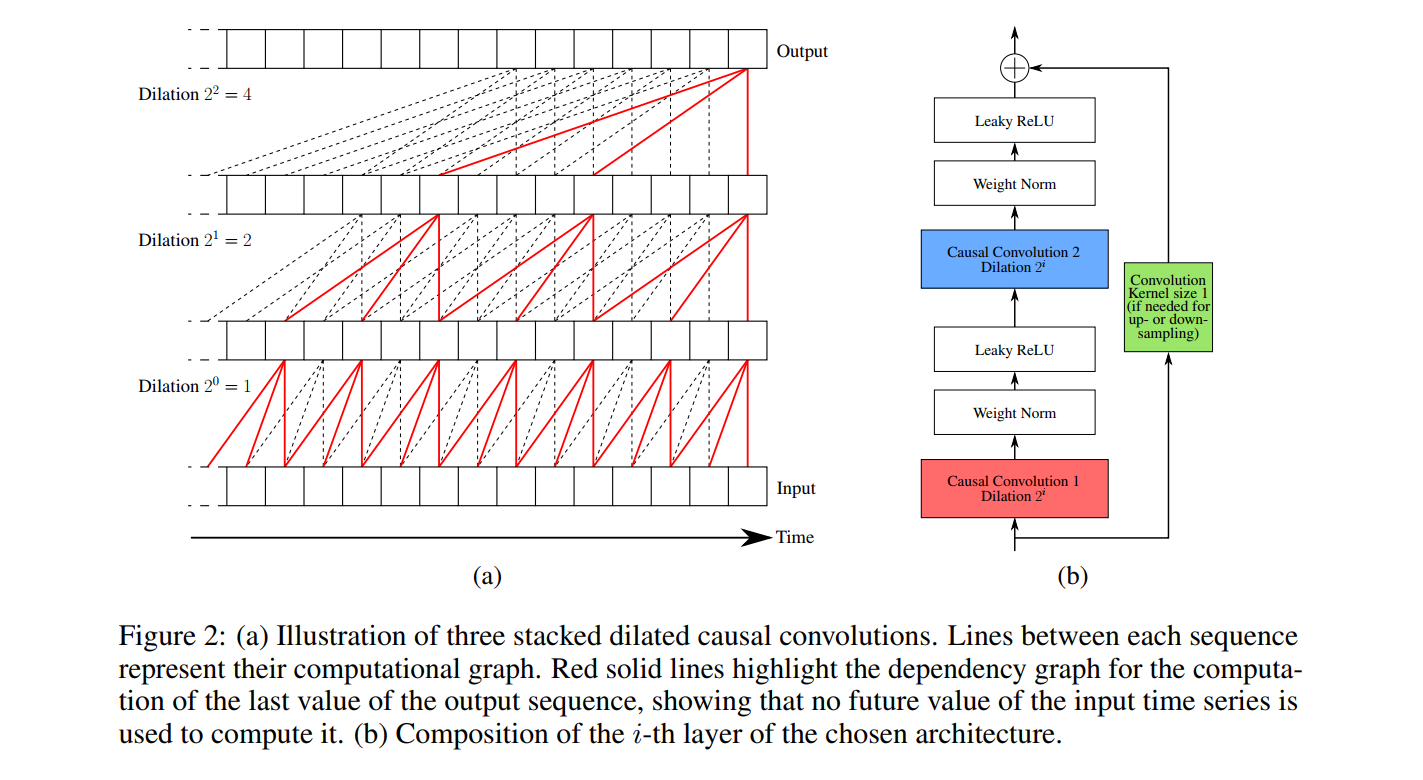 Unsupervised Scalable Representation Learning for Multivariate Time ...