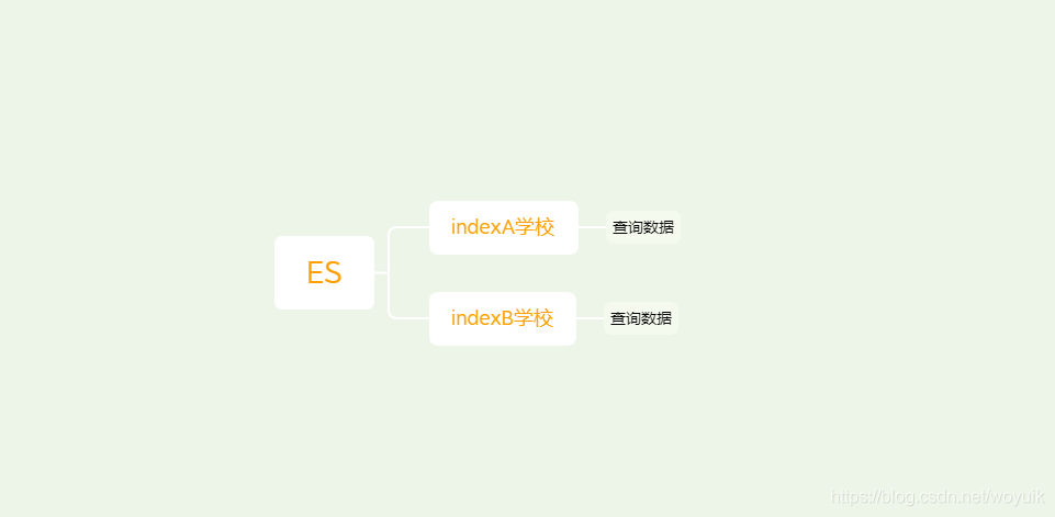 ES方式查询