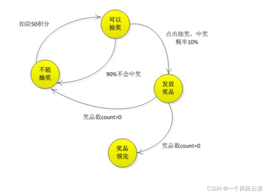 使用状态模式实现APP抽奖活动,-CSDN博客