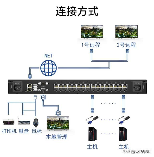 一体化支持远程IP管理的32端口KVM切换器
