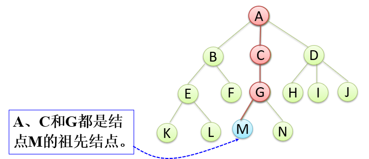 【数据结构】树和二叉树1——树_倒悬树-CSDN博客
