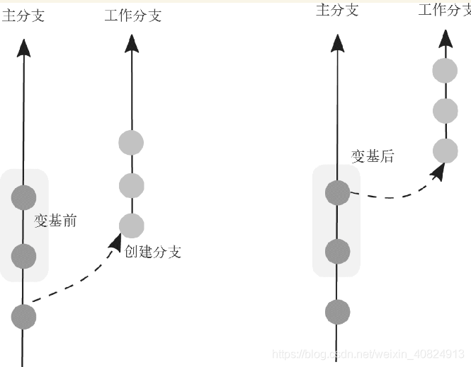 变基两个分支时只改变其中一个分支的历史，而另一个分支看上去没有变化